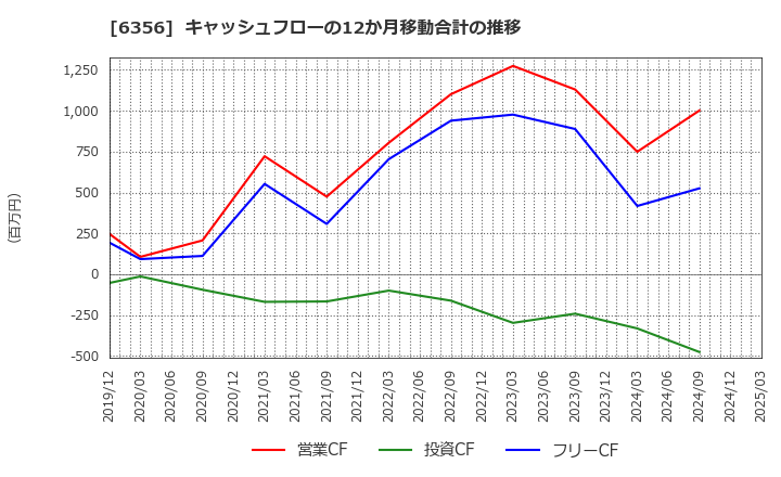 6356 日本ギア工業(株): キャッシュフローの12か月移動合計の推移