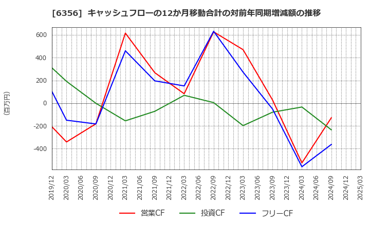 6356 日本ギア工業(株): キャッシュフローの12か月移動合計の対前年同期増減額の推移