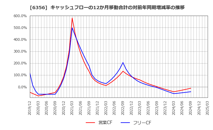 6356 日本ギア工業(株): キャッシュフローの12か月移動合計の対前年同期増減率の推移