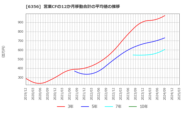 6356 日本ギア工業(株): 営業CFの12か月移動合計の平均値の推移