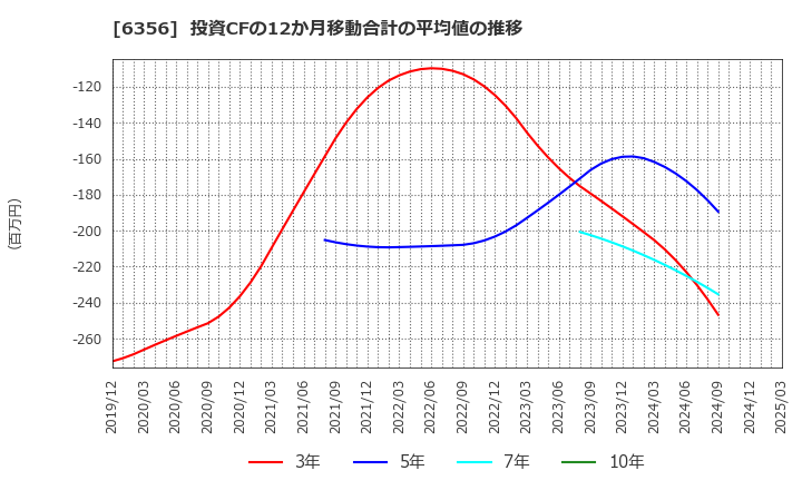 6356 日本ギア工業(株): 投資CFの12か月移動合計の平均値の推移
