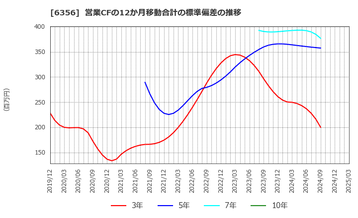 6356 日本ギア工業(株): 営業CFの12か月移動合計の標準偏差の推移