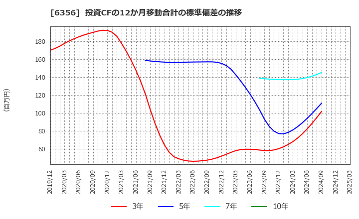 6356 日本ギア工業(株): 投資CFの12か月移動合計の標準偏差の推移