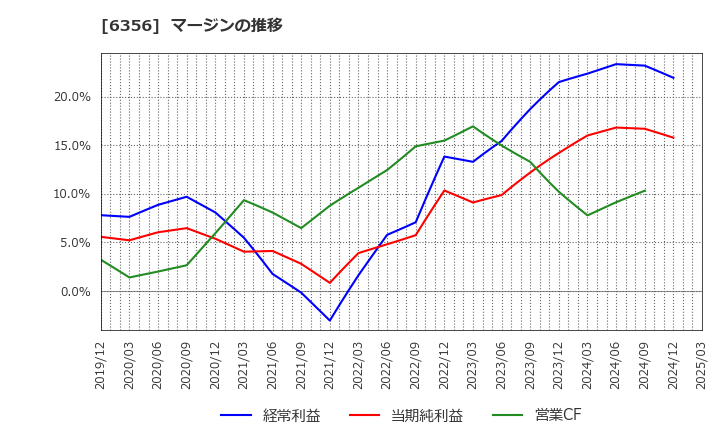 6356 日本ギア工業(株): マージンの推移