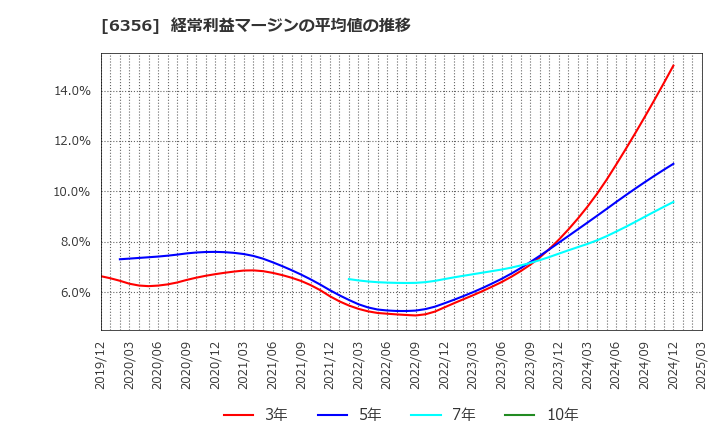 6356 日本ギア工業(株): 経常利益マージンの平均値の推移