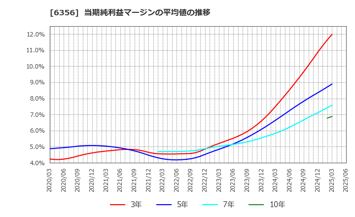 6356 日本ギア工業(株): 当期純利益マージンの平均値の推移