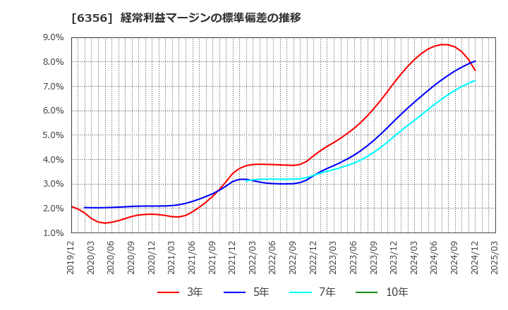 6356 日本ギア工業(株): 経常利益マージンの標準偏差の推移