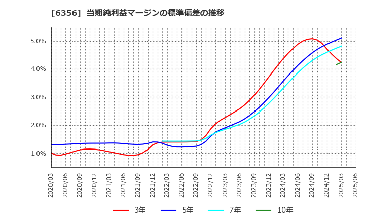 6356 日本ギア工業(株): 当期純利益マージンの標準偏差の推移