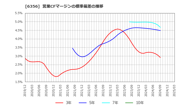 6356 日本ギア工業(株): 営業CFマージンの標準偏差の推移