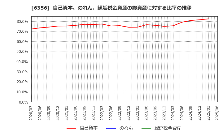 6356 日本ギア工業(株): 自己資本、のれん、繰延税金資産の総資産に対する比率の推移