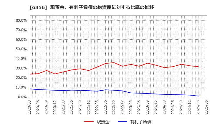 6356 日本ギア工業(株): 現預金、有利子負債の総資産に対する比率の推移
