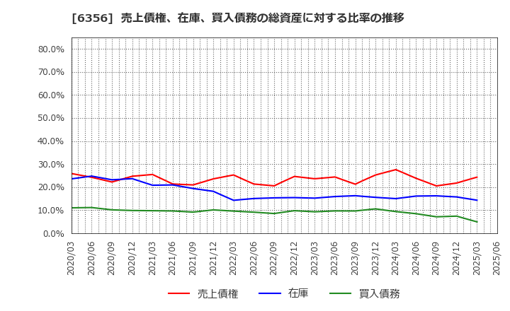 6356 日本ギア工業(株): 売上債権、在庫、買入債務の総資産に対する比率の推移