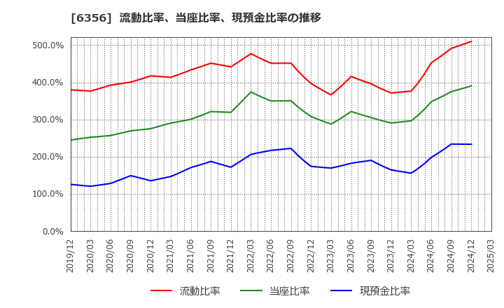 6356 日本ギア工業(株): 流動比率、当座比率、現預金比率の推移