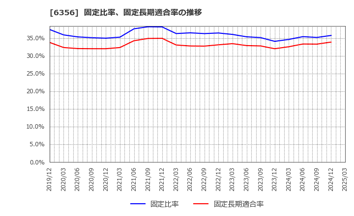 6356 日本ギア工業(株): 固定比率、固定長期適合率の推移