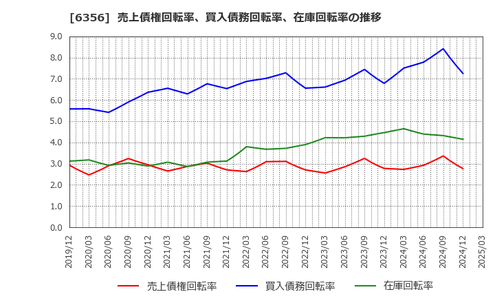 6356 日本ギア工業(株): 売上債権回転率、買入債務回転率、在庫回転率の推移