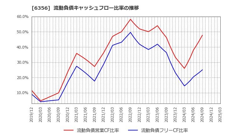6356 日本ギア工業(株): 流動負債キャッシュフロー比率の推移