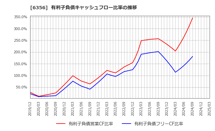 6356 日本ギア工業(株): 有利子負債キャッシュフロー比率の推移