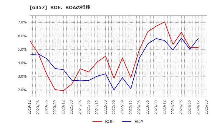 6357 三精テクノロジーズ(株): ROE、ROAの推移