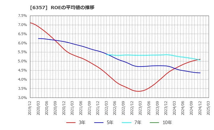 6357 三精テクノロジーズ(株): ROEの平均値の推移