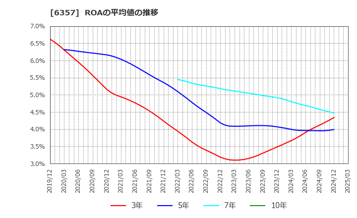 6357 三精テクノロジーズ(株): ROAの平均値の推移