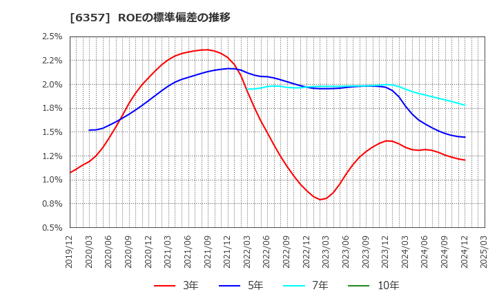 6357 三精テクノロジーズ(株): ROEの標準偏差の推移