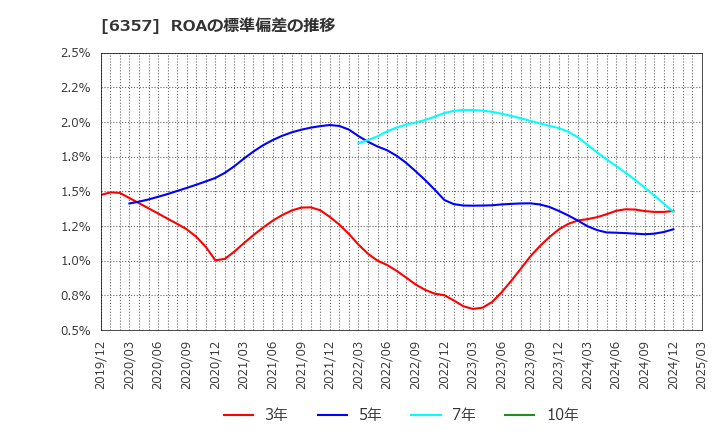 6357 三精テクノロジーズ(株): ROAの標準偏差の推移