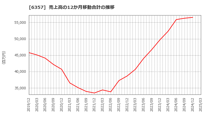 6357 三精テクノロジーズ(株): 売上高の12か月移動合計の推移