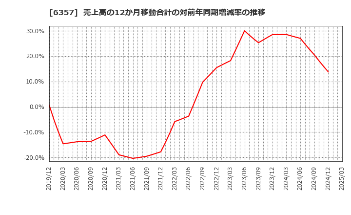 6357 三精テクノロジーズ(株): 売上高の12か月移動合計の対前年同期増減率の推移