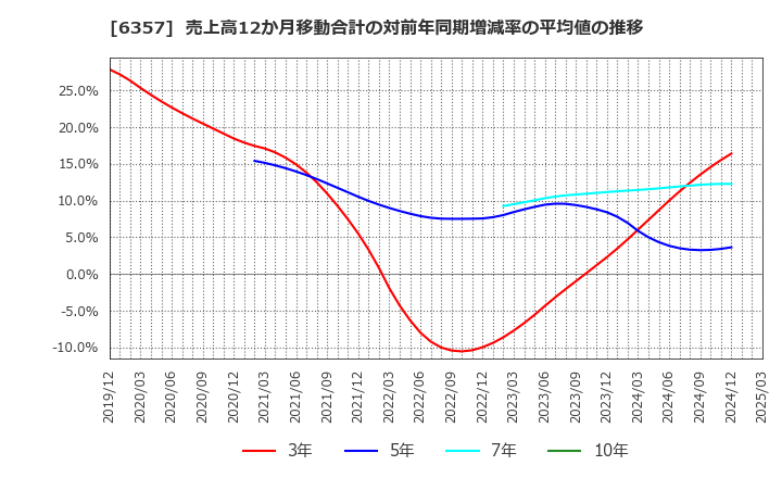6357 三精テクノロジーズ(株): 売上高12か月移動合計の対前年同期増減率の平均値の推移