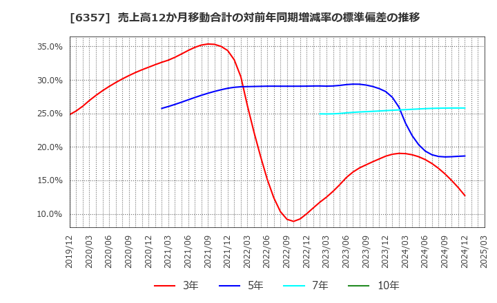 6357 三精テクノロジーズ(株): 売上高12か月移動合計の対前年同期増減率の標準偏差の推移