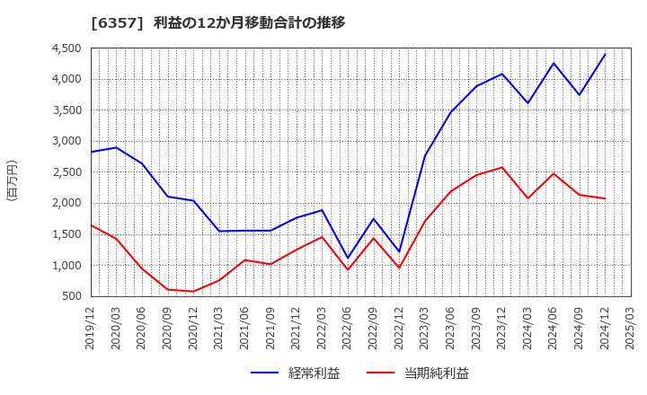6357 三精テクノロジーズ(株): 利益の12か月移動合計の推移