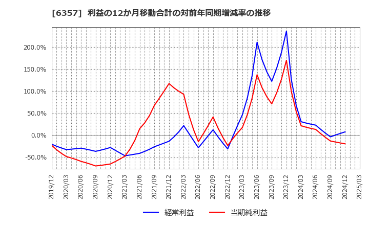 6357 三精テクノロジーズ(株): 利益の12か月移動合計の対前年同期増減率の推移