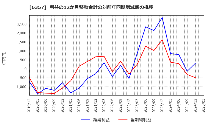 6357 三精テクノロジーズ(株): 利益の12か月移動合計の対前年同期増減額の推移