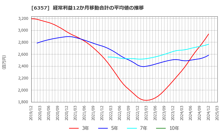 6357 三精テクノロジーズ(株): 経常利益12か月移動合計の平均値の推移