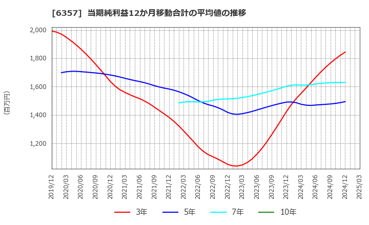 6357 三精テクノロジーズ(株): 当期純利益12か月移動合計の平均値の推移
