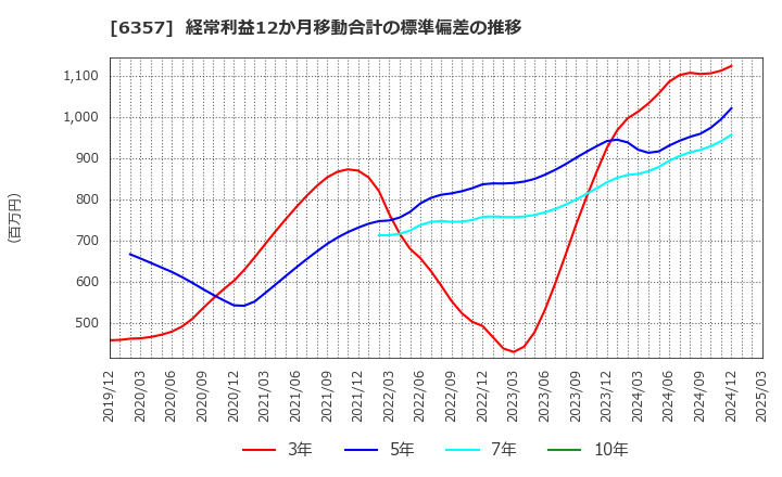 6357 三精テクノロジーズ(株): 経常利益12か月移動合計の標準偏差の推移