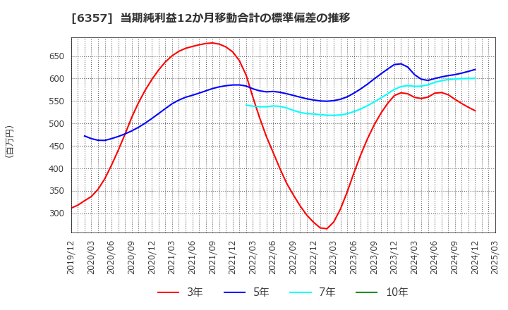 6357 三精テクノロジーズ(株): 当期純利益12か月移動合計の標準偏差の推移