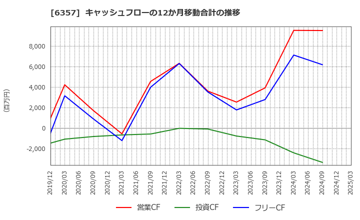 6357 三精テクノロジーズ(株): キャッシュフローの12か月移動合計の推移