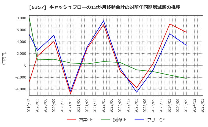 6357 三精テクノロジーズ(株): キャッシュフローの12か月移動合計の対前年同期増減額の推移