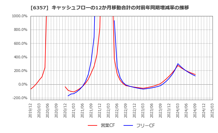 6357 三精テクノロジーズ(株): キャッシュフローの12か月移動合計の対前年同期増減率の推移