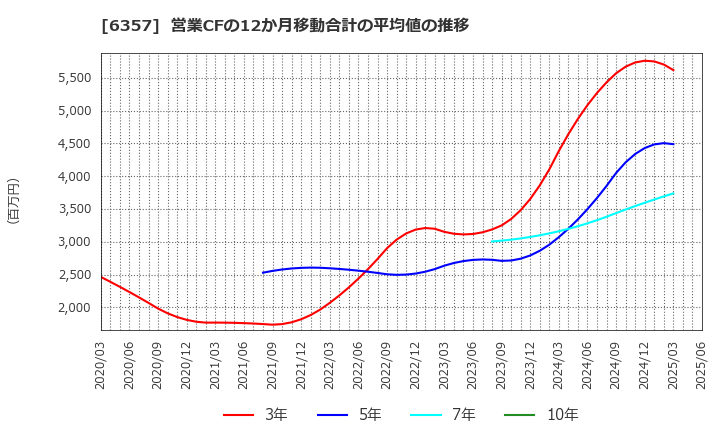 6357 三精テクノロジーズ(株): 営業CFの12か月移動合計の平均値の推移
