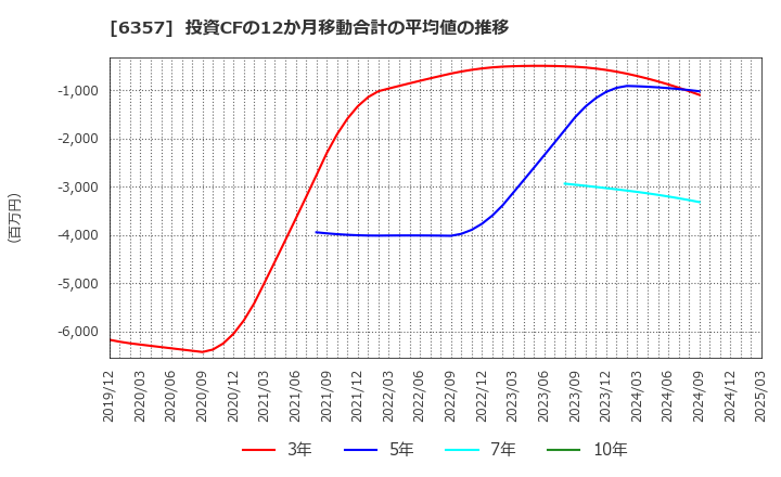 6357 三精テクノロジーズ(株): 投資CFの12か月移動合計の平均値の推移
