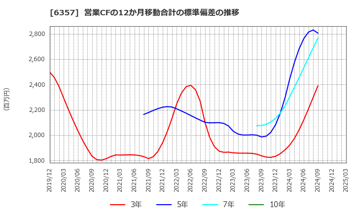 6357 三精テクノロジーズ(株): 営業CFの12か月移動合計の標準偏差の推移