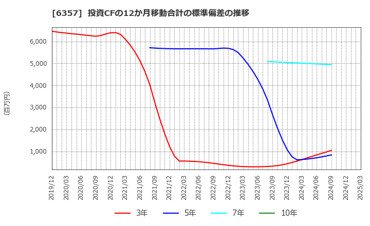 6357 三精テクノロジーズ(株): 投資CFの12か月移動合計の標準偏差の推移