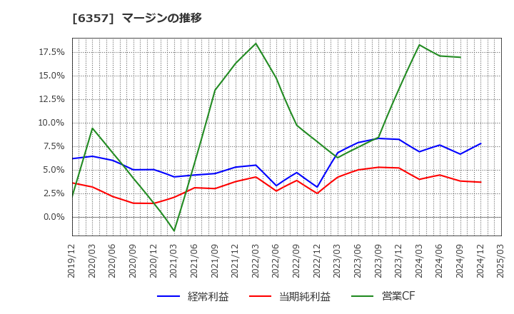 6357 三精テクノロジーズ(株): マージンの推移
