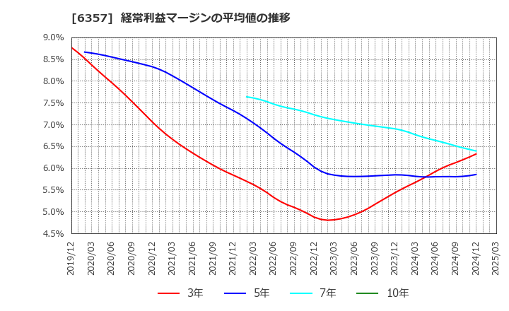 6357 三精テクノロジーズ(株): 経常利益マージンの平均値の推移