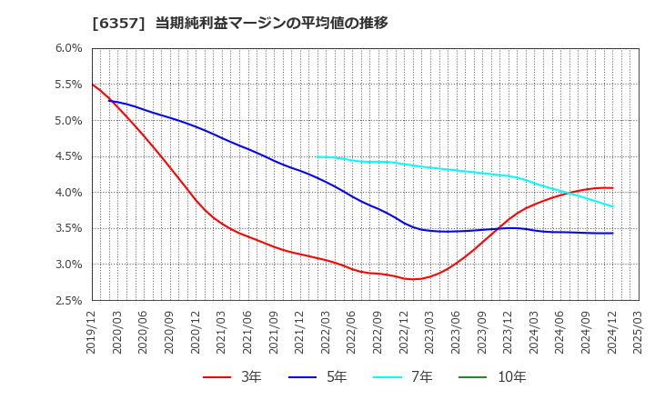 6357 三精テクノロジーズ(株): 当期純利益マージンの平均値の推移