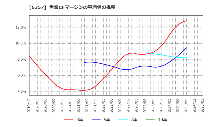 6357 三精テクノロジーズ(株): 営業CFマージンの平均値の推移