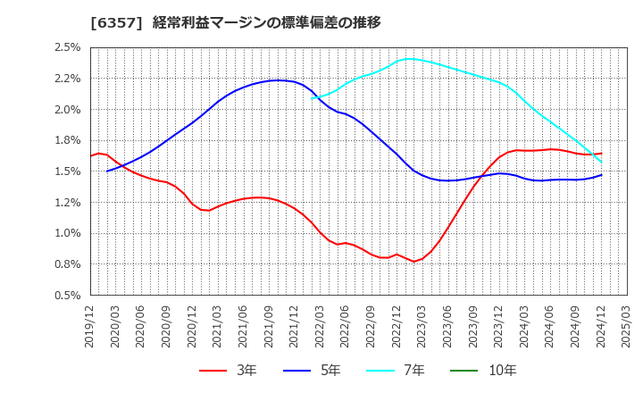 6357 三精テクノロジーズ(株): 経常利益マージンの標準偏差の推移