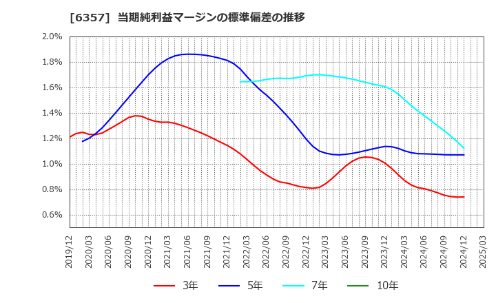6357 三精テクノロジーズ(株): 当期純利益マージンの標準偏差の推移
